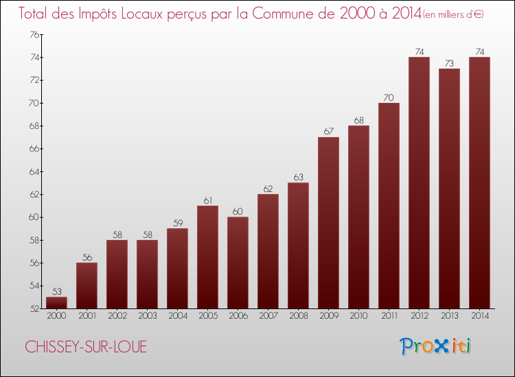 Evolution des Impôts Locaux pour la commune de CHISSEY-SUR-LOUE de 2000 à 2014 Evolution des Impôts Locaux pour CHISSEY-SUR-LOUE de 2000 à 2014