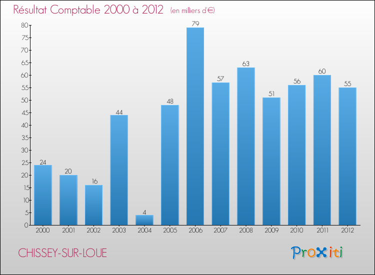 Evolution du résultat comptable pour la commune de CHISSEY-SUR-LOUE de 2000 à 2012 Evolution du résultat comptable pour CHISSEY-SUR-LOUE de 2000 à 2012