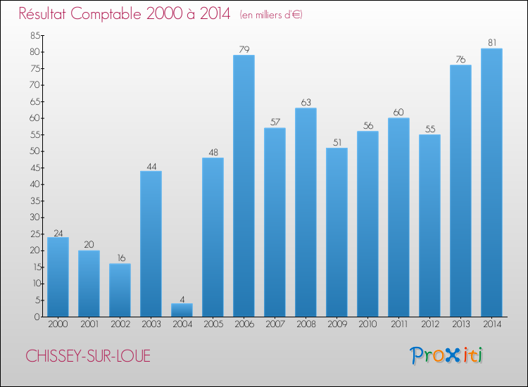Evolution du résultat comptable pour la commune de CHISSEY-SUR-LOUE de 2000 à 2014 Evolution du résultat comptable pour CHISSEY-SUR-LOUE de 2000 à 2014
