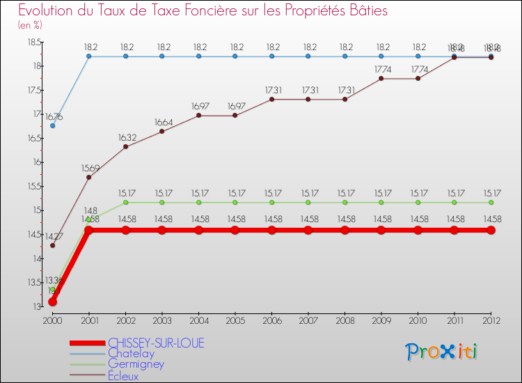 Evolution du taux de la taxe foncière sur le bati pour CHISSEY-SUR-LOUE et les communes proches de 2000 à 2012 Comparaison des taux de taxe foncière sur le bati pour CHISSEY-SUR-LOUE et les communes voisines de 2000 à 2012