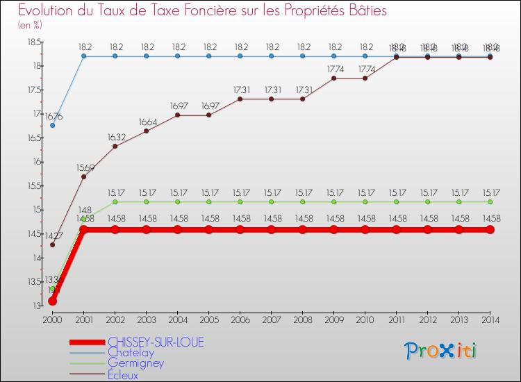 Evolution du taux de la taxe foncière sur le bati pour CHISSEY-SUR-LOUE et les communes proches de 2000 à 2014 Comparaison des taux de taxe foncière sur le bati pour CHISSEY-SUR-LOUE et les communes voisines de 2000 à 2014