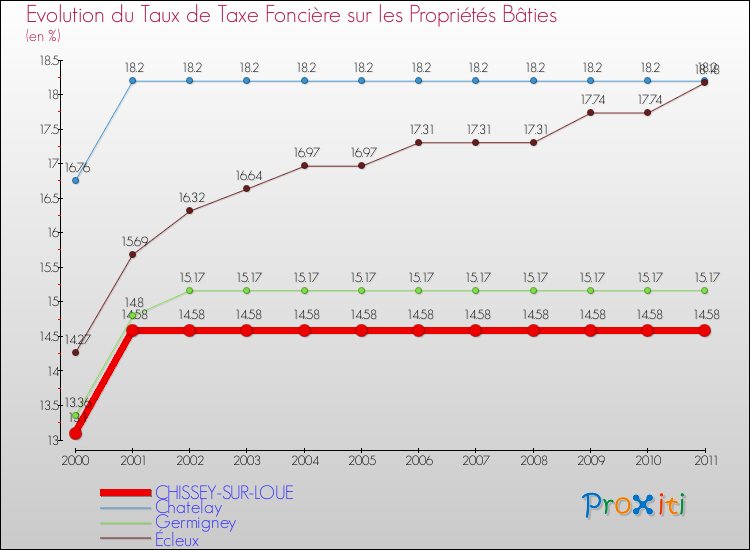 Evolution du taux de la taxe foncière sur le bati pour CHISSEY-SUR-LOUE et les communes proches Comparaison des taux de taxe foncière sur le bati pour CHISSEY-SUR-LOUE et les communes voisines