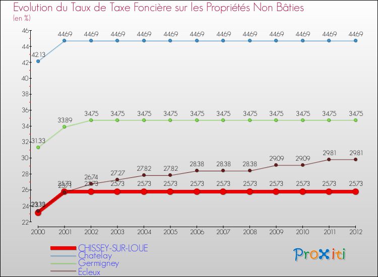 Evolution du taux de la taxe foncière sur les immeubles et terrains non batis pour CHISSEY-SUR-LOUE et les communes proches de 2000 à 2012 Comparaison des taux de la taxe foncière sur les immeubles et terrains non batis pour CHISSEY-SUR-LOUE et les communes voisines de 2000 à 2012