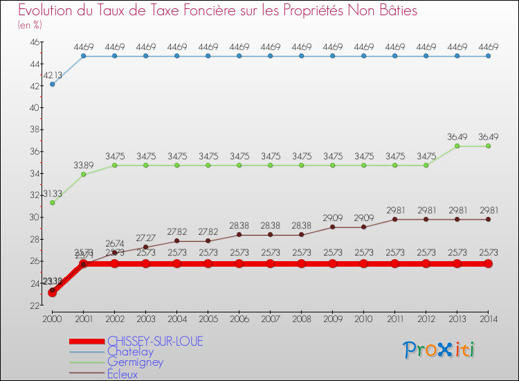 Evolution du taux de la taxe foncière sur les immeubles et terrains non batis pour CHISSEY-SUR-LOUE et les communes proches de 2000 à 2014 Comparaison des taux de la taxe foncière sur les immeubles et terrains non batis pour CHISSEY-SUR-LOUE et les communes voisines de 2000 à 2014