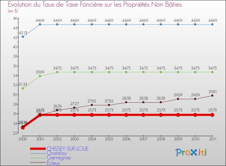 Evolution du taux de la taxe foncière sur les immeubles et terrains non batis pour CHISSEY-SUR-LOUE et les communes proches Comparaison des taux de la taxe foncière sur les immeubles et terrains non batis pour CHISSEY-SUR-LOUE et les communes voisines