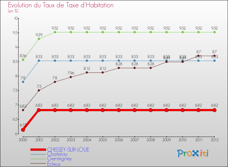 Evolution du taux de la taxe d'habitation pour CHISSEY-SUR-LOUE et les communes proches Comparaison des taux de la taxe d'habitation pour CHISSEY-SUR-LOUE et les communes voisines