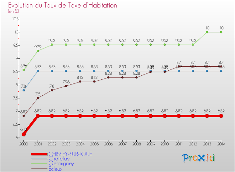 Evolution du taux de la taxe d'habitation pour CHISSEY-SUR-LOUE et les communes proches de 2000 à 2014 Comparaison des taux de la taxe d'habitation pour CHISSEY-SUR-LOUE et les communes voisines de 2000 à 2014