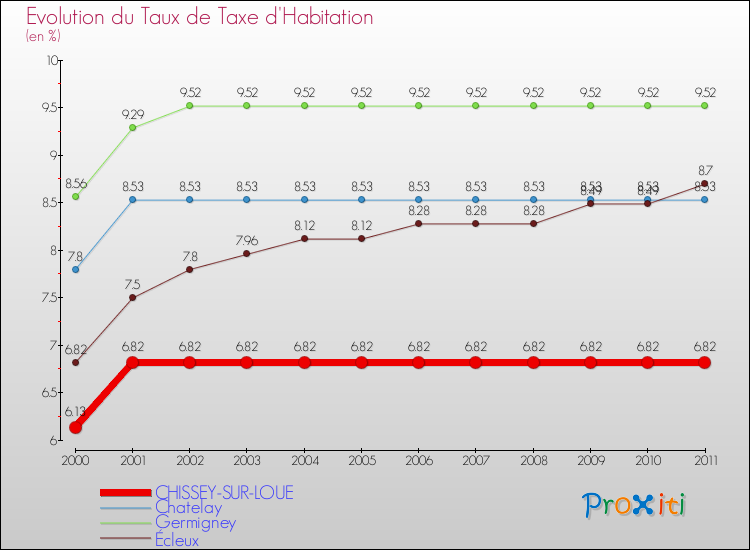 Evolution du taux de la taxe d'habitation pour CHISSEY-SUR-LOUE et les communes proches Comparaison des taux de la taxe d'habitation pour CHISSEY-SUR-LOUE et les communes voisines