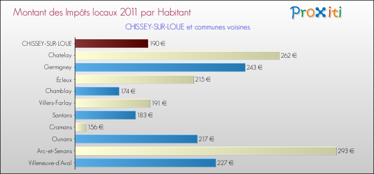 Montant des impôts locaux par Habitant pour CHISSEY-SUR-LOUE et les communes proches Comparaison des impôts locaux par habitant pour CHISSEY-SUR-LOUE et les communes voisines
