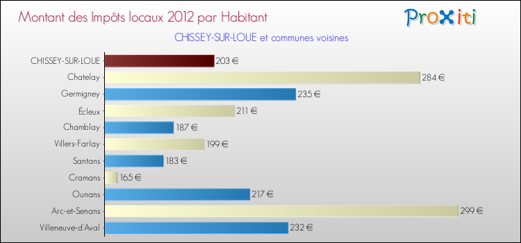 Montant des impôts locaux par Habitant pour CHISSEY-SUR-LOUE et les communes proches Comparaison des impôts locaux par habitant pour CHISSEY-SUR-LOUE et les communes voisines