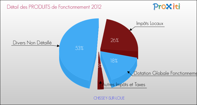 Décomposition du Budget de Fonctionnement 2012 de la commune de CHISSEY-SUR-LOUE Budget de Fonctionnement 2012 pour la commune de CHISSEY-SUR-LOUE
