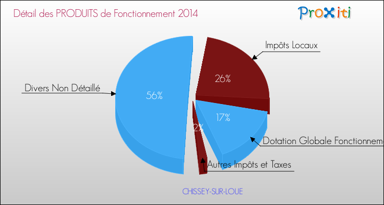 Décomposition du Budget de Fonctionnement 2014 de la commune de CHISSEY-SUR-LOUE Budget de Fonctionnement 2014 pour la commune de CHISSEY-SUR-LOUE