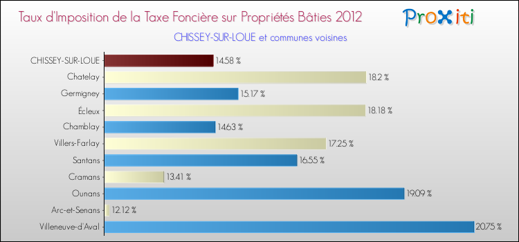 Taux d'imposition de la taxe foncière sur le bati 2012 pour CHISSEY-SUR-LOUE et les communes proches Comparaison des taux d'imposition de la taxe foncière sur le bati 2012 pour CHISSEY-SUR-LOUE et les communes voisines