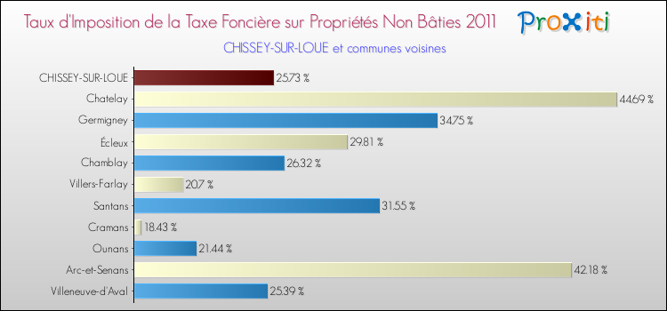 Taux d'imposition de la taxe foncière sur les immeubles et terrains non batis 2011 pour CHISSEY-SUR-LOUE et les communes proches Comparaison des taux d'imposition de la taxe foncière sur les immeubles et terrains non batis 2011 pour CHISSEY-SUR-LOUE et les communes voisines