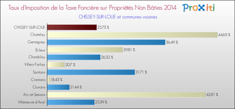 Taux d'imposition de la taxe foncière sur les immeubles et terrains non batis 2014 pour CHISSEY-SUR-LOUE et les communes proches Comparaison des taux d'imposition de la taxe foncière sur les immeubles et terrains non batis 2014 pour CHISSEY-SUR-LOUE et les communes voisines