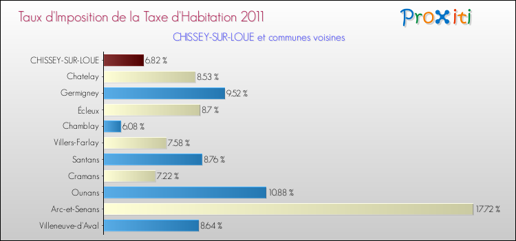 Taux d'imposition de la taxe d'habitation 2011 pour CHISSEY-SUR-LOUE et les communes proches Comparaison des taux d'imposition de la taxe d'habitation 2011 pour CHISSEY-SUR-LOUE et les communes voisines