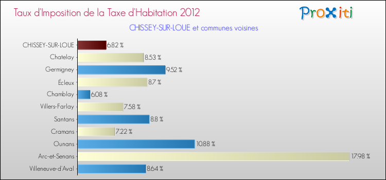 Taux d'imposition de la taxe d'habitation 2012 pour CHISSEY-SUR-LOUE et les communes proches Comparaison des taux d'imposition de la taxe d'habitation 2012 pour CHISSEY-SUR-LOUE et les communes voisines
