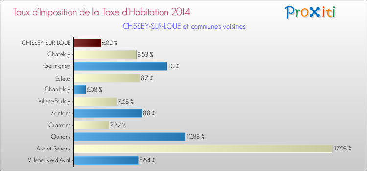 Taux d'imposition de la taxe d'habitation 2014 pour CHISSEY-SUR-LOUE et les communes proches Comparaison des taux d'imposition de la taxe d'habitation 2014 pour CHISSEY-SUR-LOUE et les communes voisines