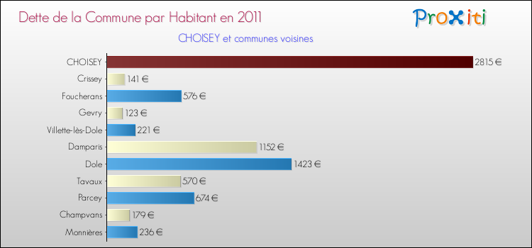 Dette par habitant de la commune en 2011 pour CHOISEY et les communes proches Comparaison de la dette par habitant de la commune en 2011 pour CHOISEY et les communes voisines