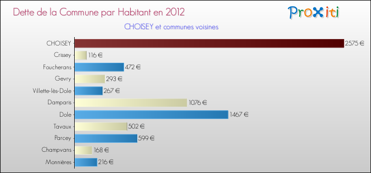 Dette par habitant de la commune en 2012 pour CHOISEY et les communes proches Comparaison de la dette par habitant de la commune en 2012 pour CHOISEY et les communes voisines