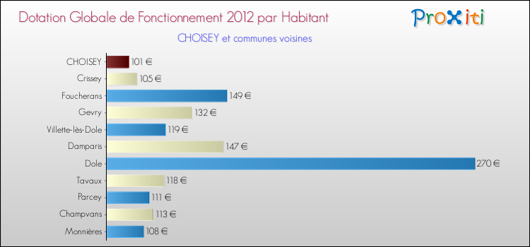 Montant des dotations globales de fonctionnement DGF par Habitant pour CHOISEY et les communes proches Comparaison des des dotations globales de fonctionnement DGF par habitant pour CHOISEY et les communes voisines
