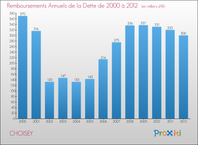 Evolution de l'annuité de la dette pour la commune de CHOISEY de 2000 à 2012 Annuités de la dette pour CHOISEY de 2000 à 2012