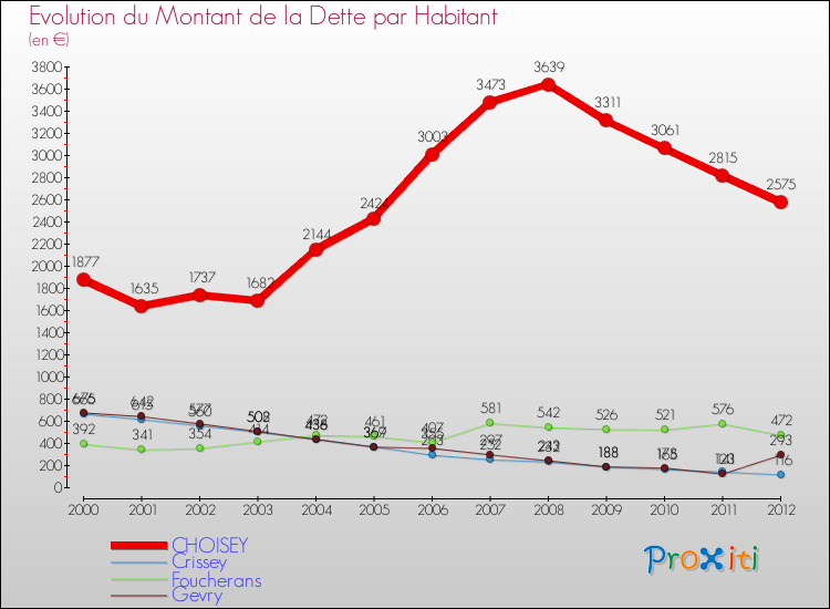 Evolution de la dette par habitant pour la commune de CHOISEY et les communes proches de 2000 à 2012 Comparaison de la dette par habitant pour CHOISEY et les communes voisines de 2000 à 2012
