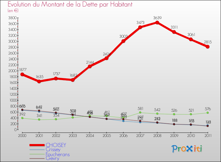 Evolution de la dette par habitant pour la commune de CHOISEY et les communes proches Comparaison de la dette par habitant pour CHOISEY et les communes voisines