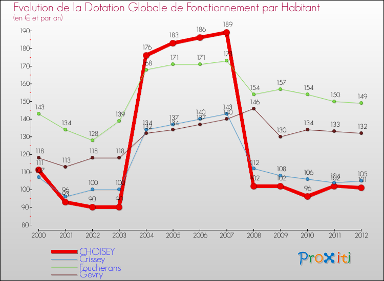 Evolution et montant de la dotation globale de fonctionnement par Habitant pour CHOISEY et les communes proches Comparaison des dotations globales de fonctionnement par habitant pour CHOISEY et les communes voisines