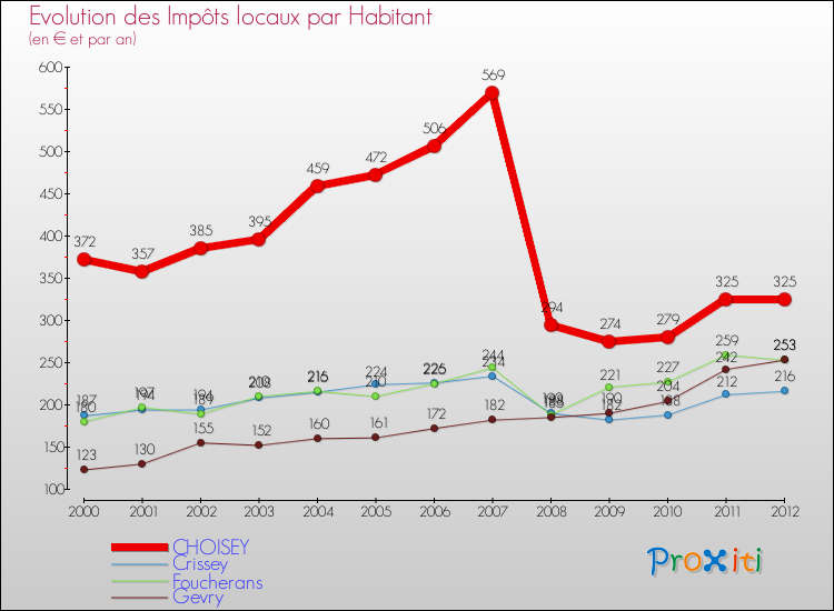 Evolution et montant des impôts locaux par Habitant pour CHOISEY et les communes proches Comparaison des impôts locaux par habitant pour CHOISEY et les communes voisines