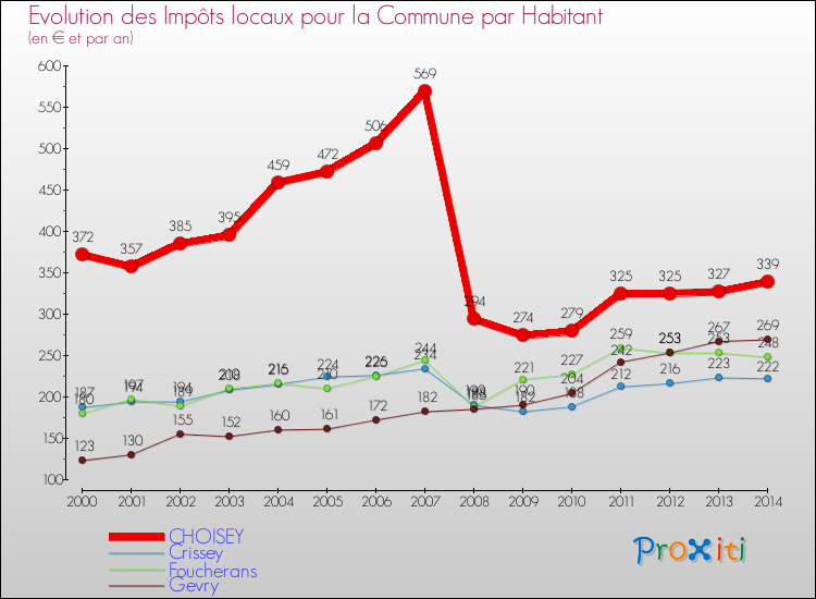Evolution et montant des impôts locaux par Habitant pour CHOISEY et les communes proches de 2000 à 2014 Comparaison des impôts locaux par habitant pour CHOISEY et les communes voisines de 2000 à 2014