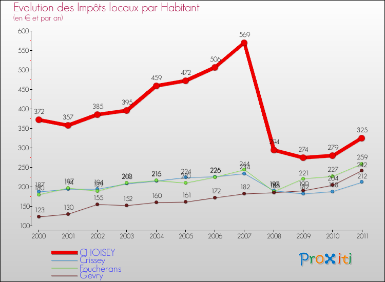 Evolution et montant des impôts locaux par Habitant pour CHOISEY et les communes proches Comparaison des impôts locaux par habitant pour CHOISEY et les communes voisines