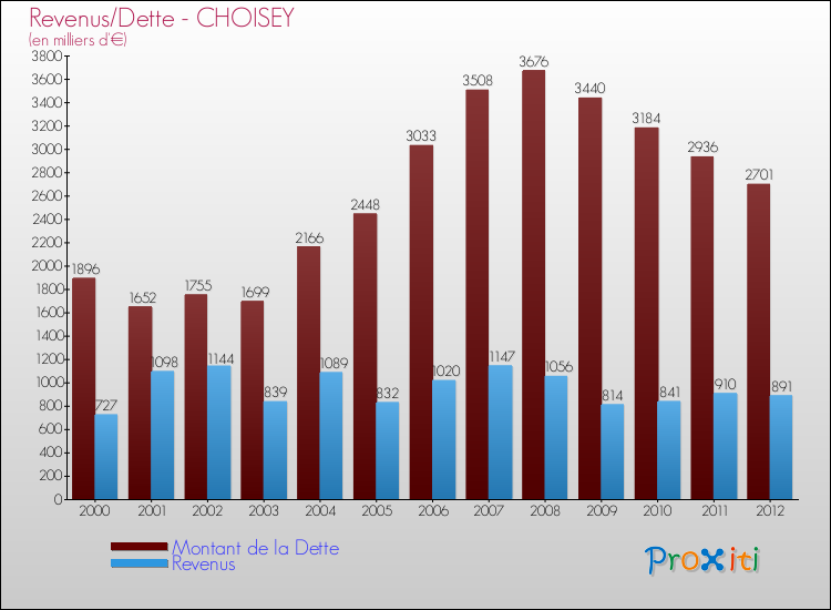 Evolution comparée de la dette et des revenus pour la commune de CHOISEY de 2000 à 2012 Comparaison de la dette et des revenus pour CHOISEY de 2000 à 2012