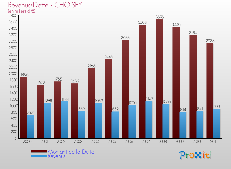 Evolution comparée de la dette et des revenus pour la commune de CHOISEY de 2000 à 2011 Comparaison de la dette et des revenus pour CHOISEY de 2000 à 2011