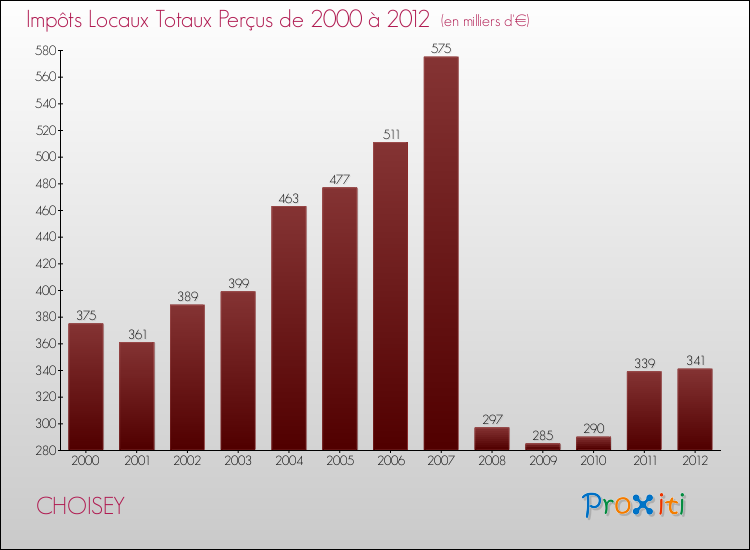Evolution des Impôts Locaux pour la commune de CHOISEY de 2000 à 2012 Evolution des Impôts Locaux pour CHOISEY de 2000 à 2012