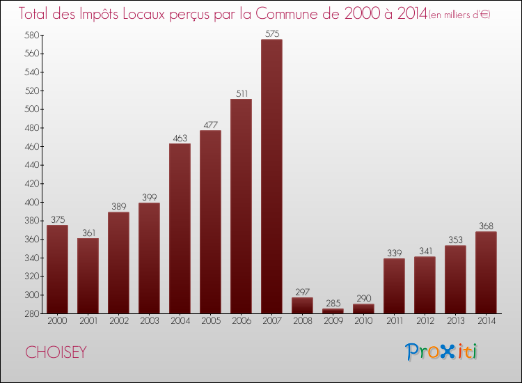Evolution des Impôts Locaux pour la commune de CHOISEY de 2000 à 2014 Evolution des Impôts Locaux pour CHOISEY de 2000 à 2014