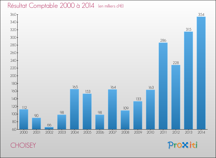 Evolution du résultat comptable pour la commune de CHOISEY de 2000 à 2014 Evolution du résultat comptable pour CHOISEY de 2000 à 2014
