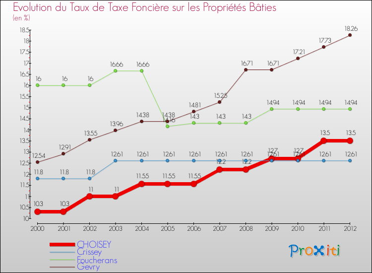 Evolution du taux de la taxe foncière sur le bati pour CHOISEY et les communes proches de 2000 à 2012 Comparaison des taux de taxe foncière sur le bati pour CHOISEY et les communes voisines de 2000 à 2012