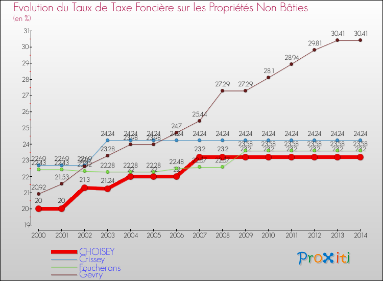 Evolution du taux de la taxe foncière sur les immeubles et terrains non batis pour CHOISEY et les communes proches de 2000 à 2014 Comparaison des taux de la taxe foncière sur les immeubles et terrains non batis pour CHOISEY et les communes voisines de 2000 à 2014
