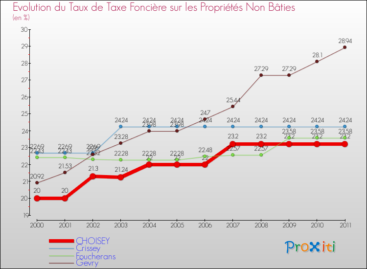 Evolution du taux de la taxe foncière sur les immeubles et terrains non batis pour CHOISEY et les communes proches Comparaison des taux de la taxe foncière sur les immeubles et terrains non batis pour CHOISEY et les communes voisines