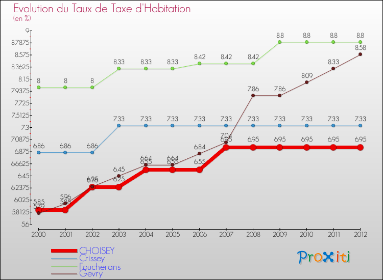 Evolution du taux de la taxe d'habitation pour CHOISEY et les communes proches Comparaison des taux de la taxe d'habitation pour CHOISEY et les communes voisines