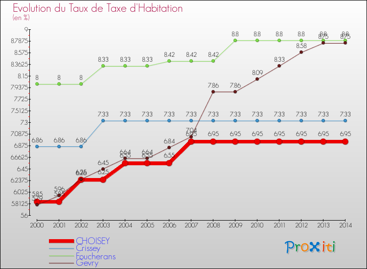 Evolution du taux de la taxe d'habitation pour CHOISEY et les communes proches de 2000 à 2014 Comparaison des taux de la taxe d'habitation pour CHOISEY et les communes voisines de 2000 à 2014