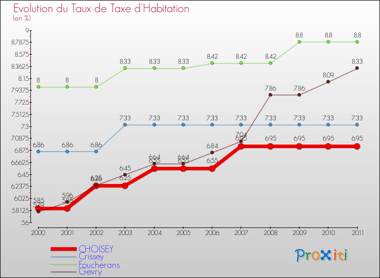 Evolution du taux de la taxe d'habitation pour CHOISEY et les communes proches Comparaison des taux de la taxe d'habitation pour CHOISEY et les communes voisines