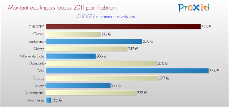 Montant des impôts locaux par Habitant pour CHOISEY et les communes proches Comparaison des impôts locaux par habitant pour CHOISEY et les communes voisines