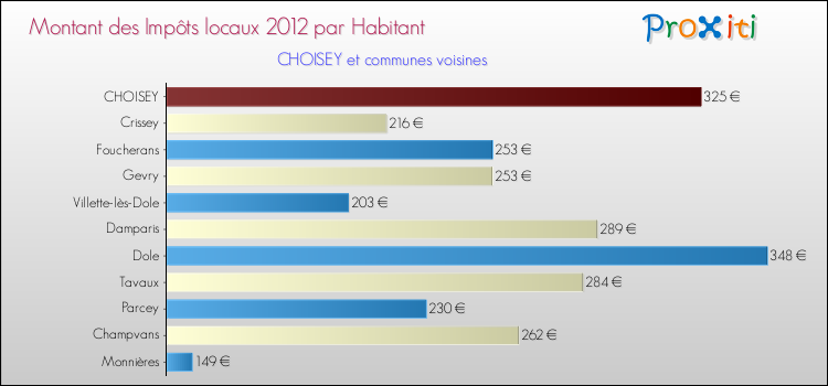 Montant des impôts locaux par Habitant pour CHOISEY et les communes proches Comparaison des impôts locaux par habitant pour CHOISEY et les communes voisines