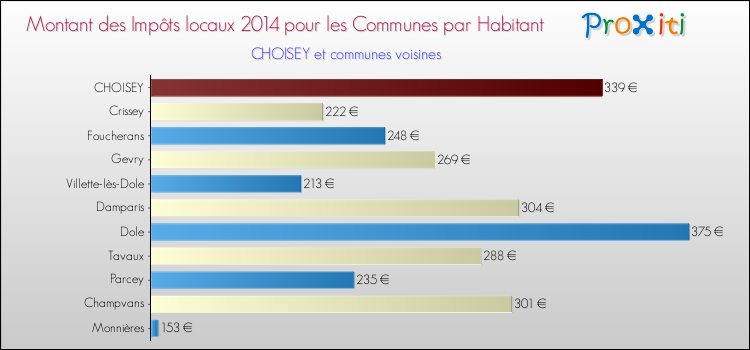 Montant des impôts locaux par Habitant pour CHOISEY et les communes proches en 2014 Comparaison des impôts locaux par habitant pour CHOISEY et les communes voisines en 2014