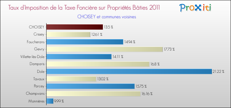 Taux d'imposition de la taxe foncière sur le bati 2011 pour CHOISEY et les communes proches Comparaison des taux d'imposition de la taxe foncière sur le bati 2011 pour CHOISEY et les communes voisines
