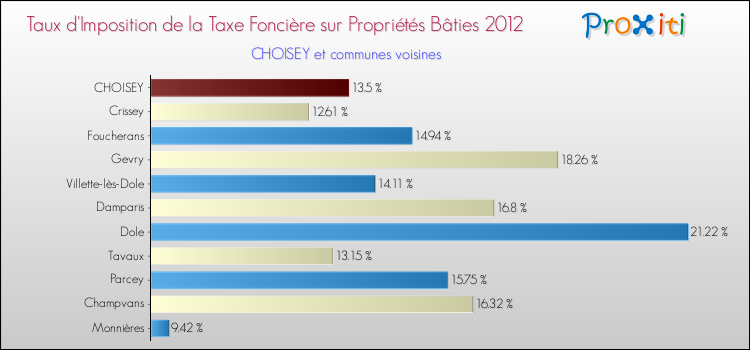Taux d'imposition de la taxe foncière sur le bati 2012 pour CHOISEY et les communes proches Comparaison des taux d'imposition de la taxe foncière sur le bati 2012 pour CHOISEY et les communes voisines