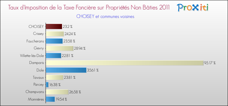 Taux d'imposition de la taxe foncière sur les immeubles et terrains non batis 2011 pour CHOISEY et les communes proches Comparaison des taux d'imposition de la taxe foncière sur les immeubles et terrains non batis 2011 pour CHOISEY et les communes voisines