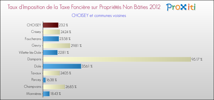 Taux d'imposition de la taxe foncière sur les immeubles et terrains non batis 2012 pour CHOISEY et les communes proches Comparaison des taux d'imposition de la taxe foncière sur les immeubles et terrains non batis 2012 pour CHOISEY et les communes voisines